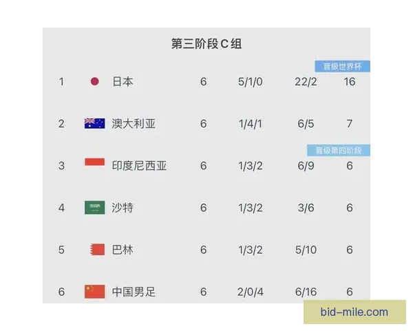 中国男足凭借净胜球奇迹般晋级世预赛最终轮拼劲敌展现顽强斗志